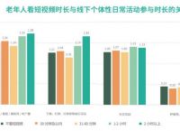 报告称：短视频提升老年人进行线下和户外活动的可能性