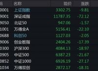 A股低开：沪指跌0.3%，ChatGPT、AIGC概念走弱