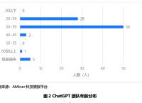 ChatGPT背后团队：名校多，华人抢眼，平均年龄32岁