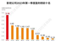 影视公司的2022年报：盈利者不足三成，老牌电影公司断臂求生，AIGC会是新希望？