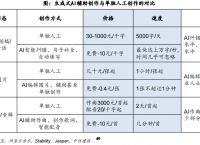 AIGC消灭不了内容创作者