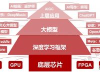 关于AIGC的产业地图——底层芯片GPU的详细解读