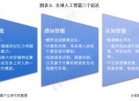 2030年人工智能将如何改变世界？来自8位专家的预测【附人工智能行业发展现状及前景分析】