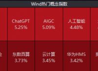 ChatGPT概念股再掀“狂飙”！相关公司股价逆市上涨，机构看好人工智能5万亿级产业场景