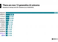 包括OpenAI，这是美国最火的十家AI创业公司