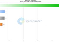 StatCounter：GoogleChrome仍是桌面浏览器100版已上线