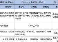 易名科技如何选择适合自己的SSL证书类型？