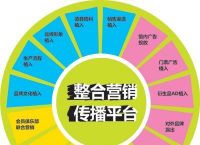 网络营销专业是学什么的？原来是学这些...