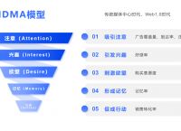 Web1.0-Web3.0时代消费者行为模型变迁