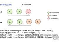 Vue3 diff算法图解分析