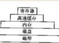 存储器详解