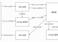 实现 Google 第三方授权登录