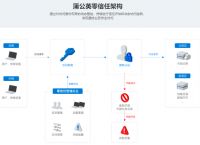 零信任安全架构有哪些特征？蒲公英零信任使协同办公更安全