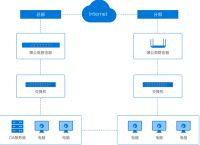 远程路由器的作用 及远程路由器在IT行业的解决方案分享