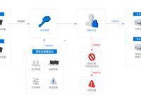 零信任是什么意思？蒲公英零信任架构介绍
