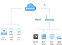 将NAS的SMB端口映射到公网上是否有安全问题？