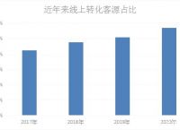 房地产行业网络营销获客创新招