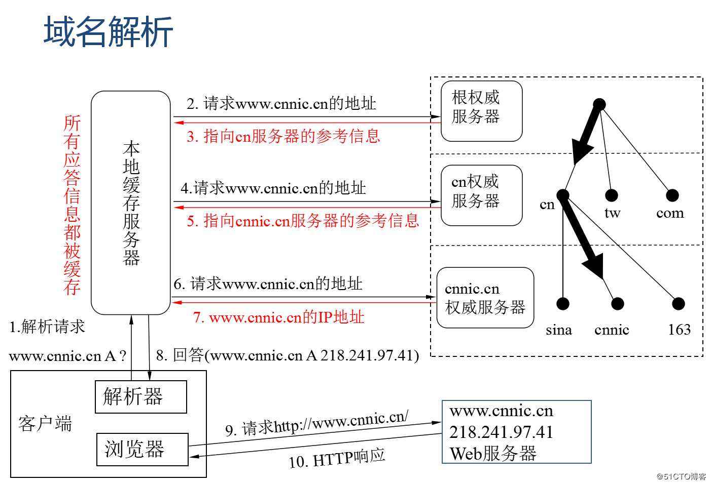 如何查看域名解析是不是成功了