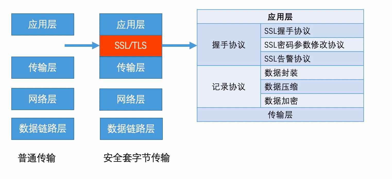 SSL协议、TLS协议，有什么区别？