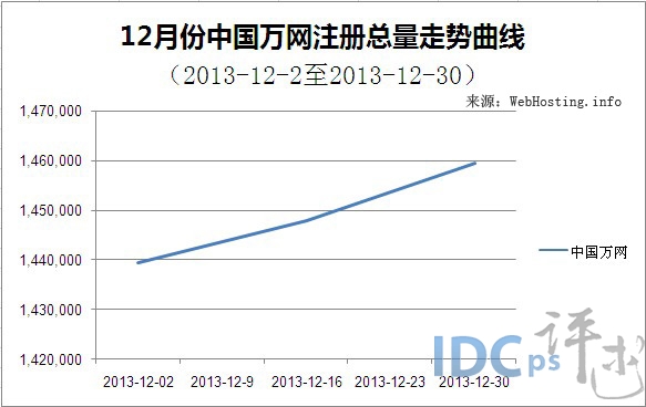 2013中国域名注册商报告：万网新增15.6万域名