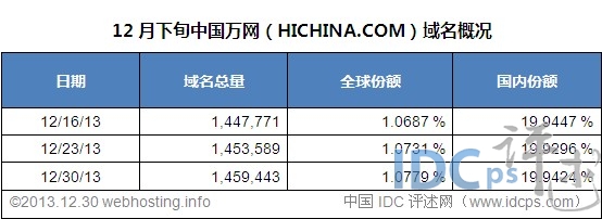 (图2)2013年1月-12月中国万网域名增长数据