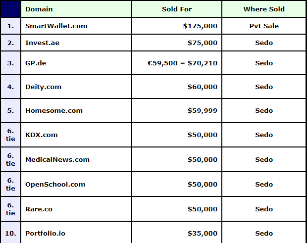 【小优说域名】NFT3.com用于搭建Web3.0新项目；BDC.com最终以59.4万结拍。