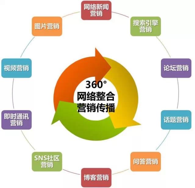 网络营销是什么？什么是网络营销推广