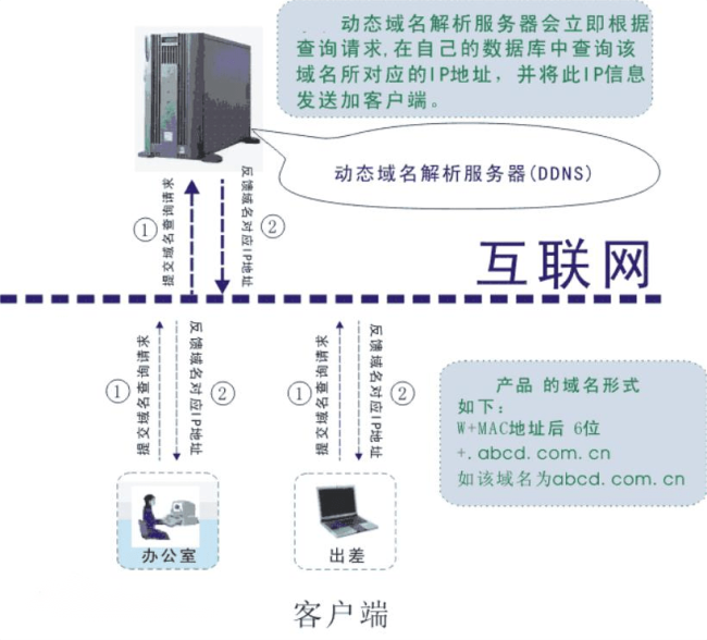 动态域名解析