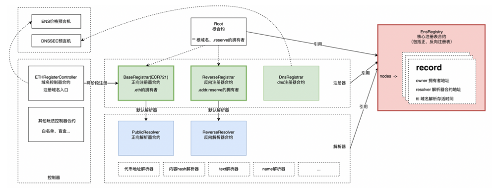 BuidlerDAO：以ENS为例深度分析Web3域名系统的技术设计