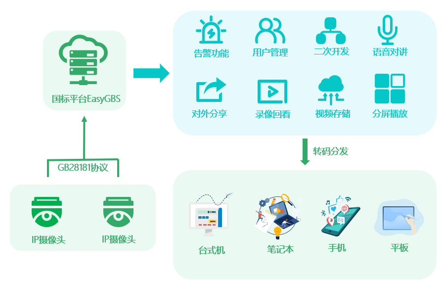 原创EasyGBS配置证书后无法登录域名是什么原因？