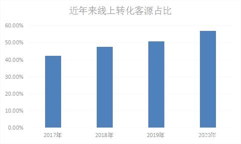 房地产行业网络营销获客创新招