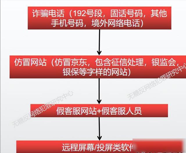 在该类诈骗案件中涉及关键要素的环节如下.jpeg 在该类诈骗案件中涉及关键要素的环节如下.jpeg