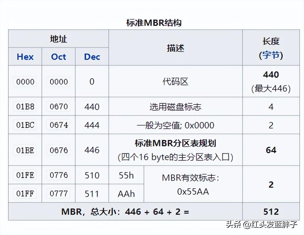 MBR 是 Master Boot Record 的缩写.jpg MBR 是 Master Boot Record 的缩写.jpg