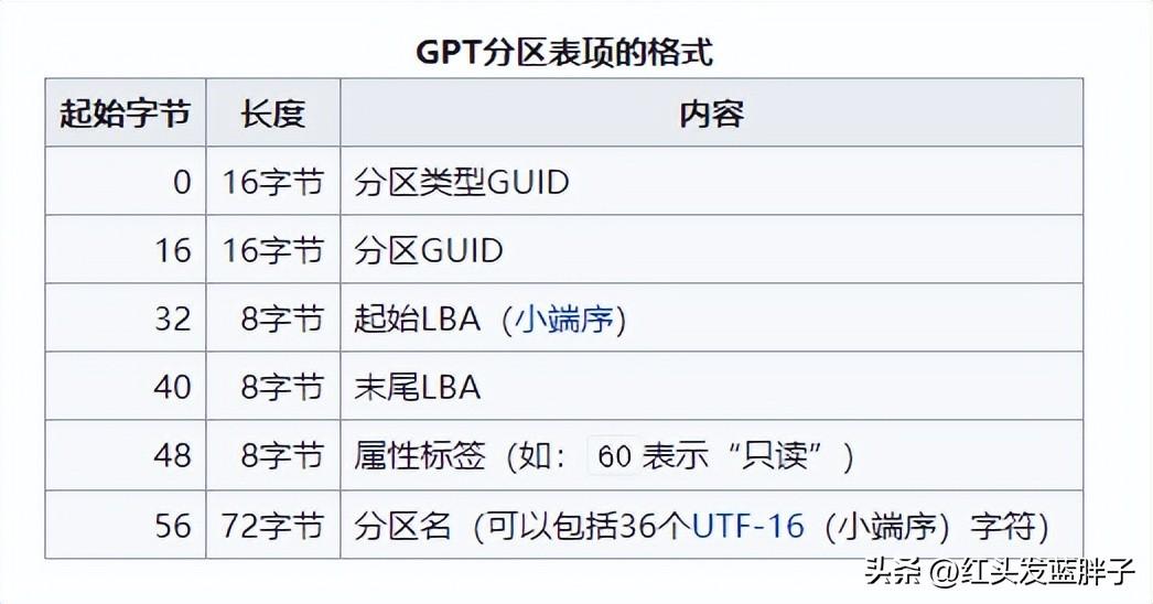 GPT 全称Globally Unique Identifier Partition Table.jpg