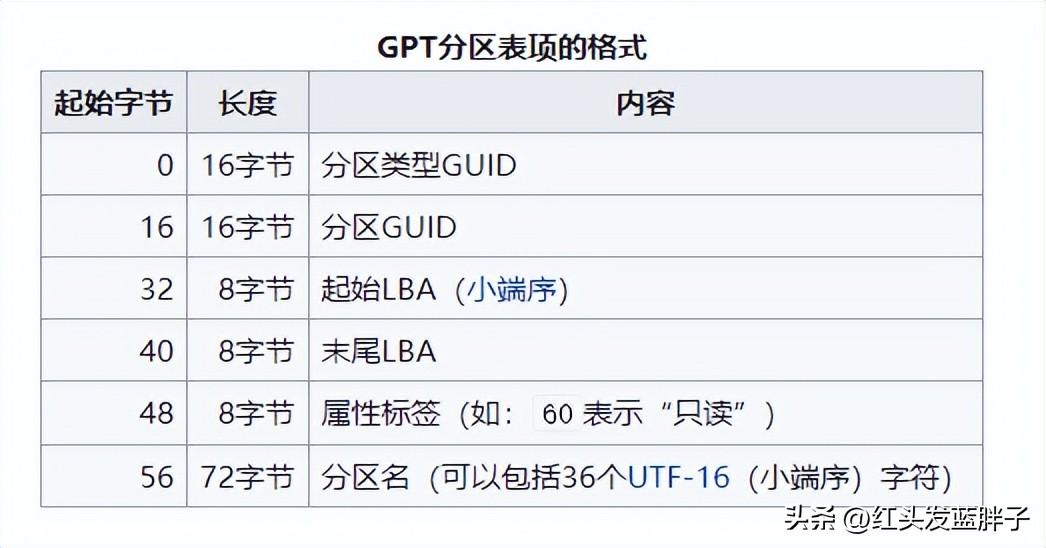 GPT 全称Globally Unique Identifier Partition Table.jpg GPT 全称Globally Unique Identifier Partition Table.jpg
