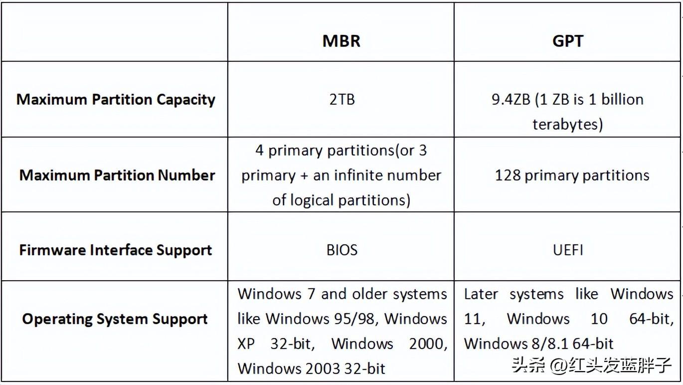 MBR和GPT主要区别的对比表格.jpg