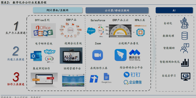 数字化办公行业发展历程 数字化办公行业发展历程