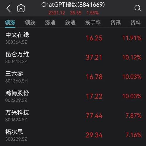 ChatGPT概念股继续走强,中文在线、昆仑万维涨超10%.jpeg ChatGPT概念股继续走强,中文在线、昆仑万维涨超10%.jpeg