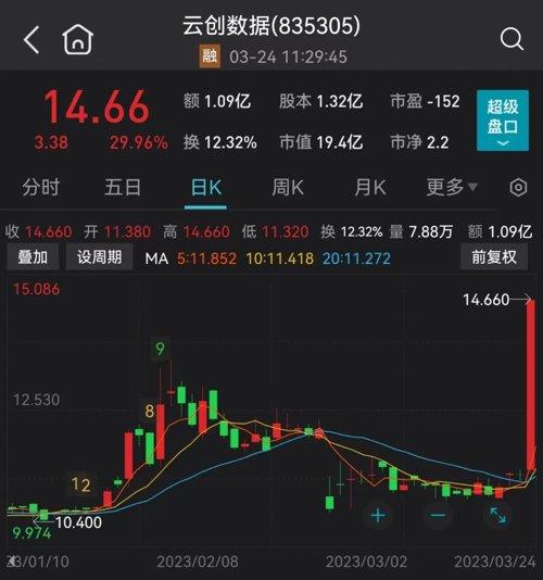 北交所上市公司云创数据直接30CM涨停.jpeg 北交所上市公司云创数据直接30CM涨停.jpeg