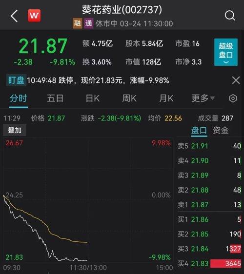 中药板块震荡走低,葵花药业一度逼近跌停.jpeg 中药板块震荡走低,葵花药业一度逼近跌停.jpeg