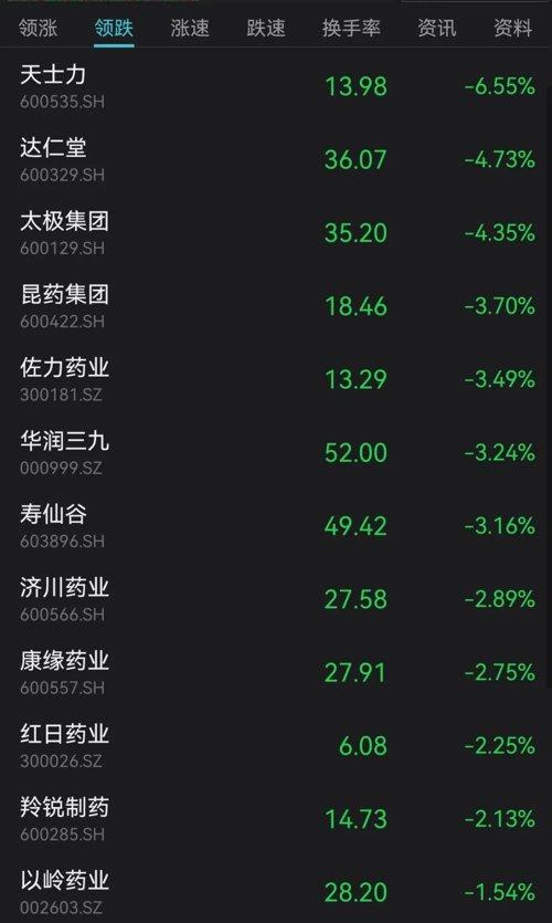 天士力、华润三九、昆药集团、寿仙谷、康恩贝等跌幅居前.jpeg 天士力、华润三九、昆药集团、寿仙谷、康恩贝等跌幅居前.jpeg