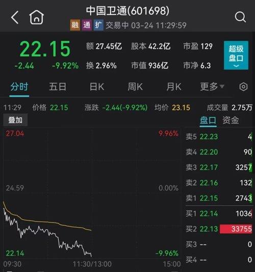 三大运营商领跌。中国卫通逼近跌停,中国联通、中国电信跌超5%.jpeg 三大运营商领跌。中国卫通逼近跌停,中国联通、中国电信跌超5%.jpeg