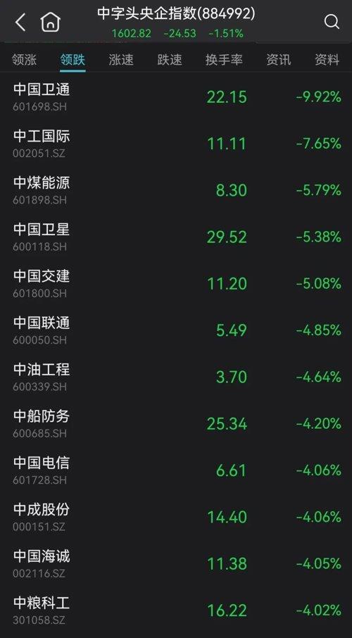 中国交建跌超5%,中国建筑、中国中铁跌3%.jpeg 中国交建跌超5%,中国建筑、中国中铁跌3%.jpeg