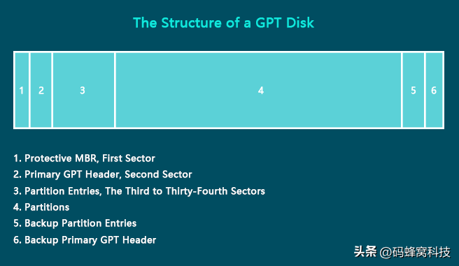 GPT磁盘的简化结构.png GPT磁盘的简化结构.png