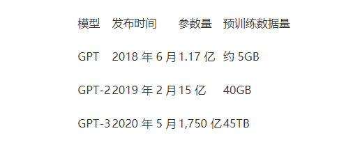 表格来自：大师兄：预训练语言模型之GPT-1，GPT-2和GPT-3