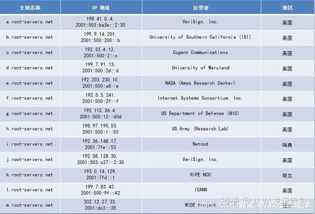 13台根服务器如下图所示.jpg 13台根服务器如下图所示.jpg