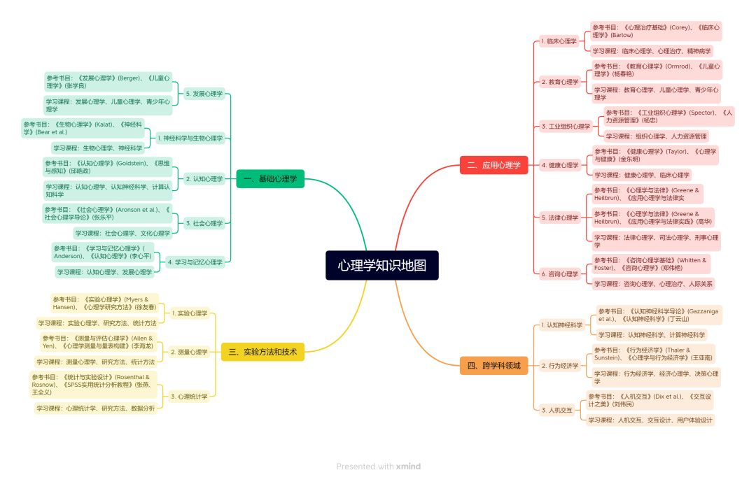 用GPT和Xmind不到5分钟生成的心理学学习知识地图.png 用GPT和Xmind不到5分钟生成的心理学学习知识地图.png