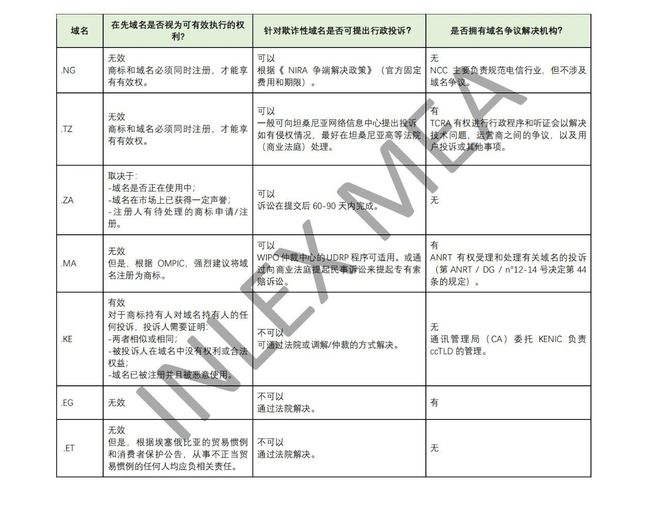 如何优化预算，对非洲域名进行战略投资？