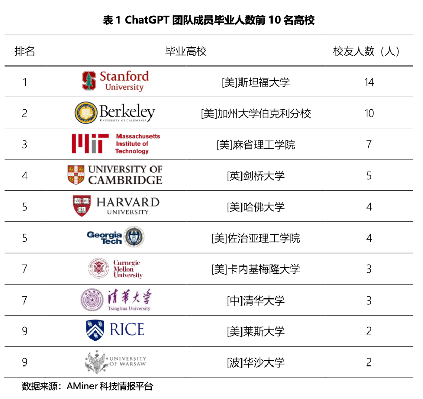 chatgpt团队成员毕业人数前10名高校.png