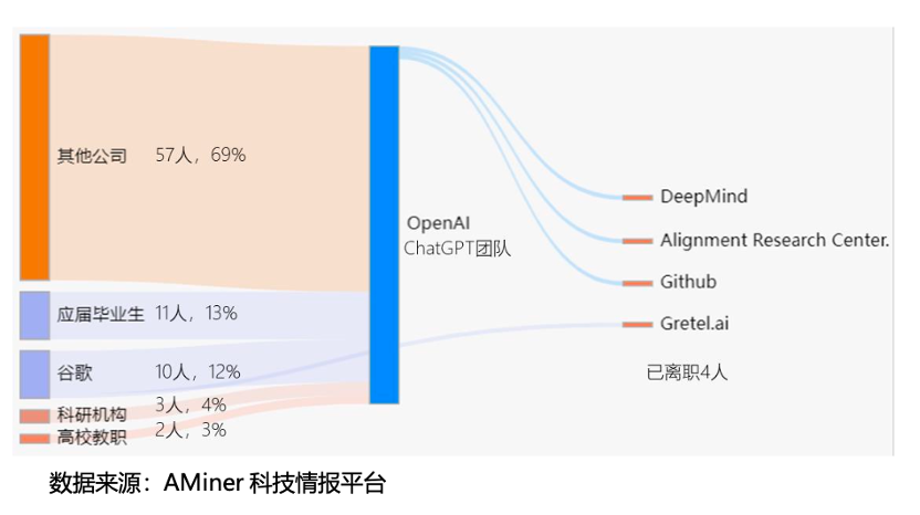 ChatGPT团队成员流动示意图.png